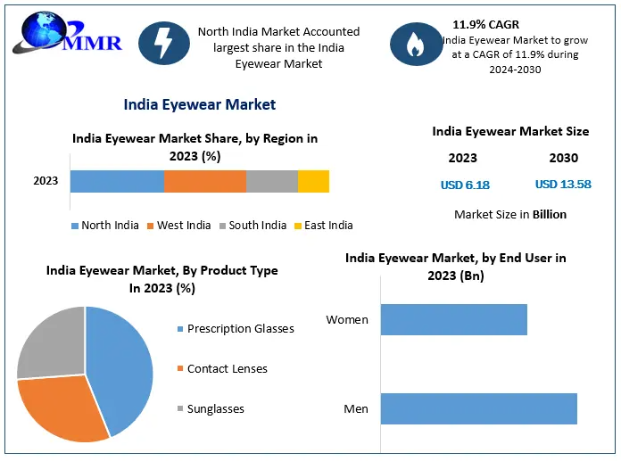 India Eyewear Market Projected to Hit USD 13.58 Bn by 2030 with 11.90% CAGR Growth
