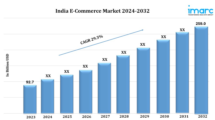 India E-Commerce Market Growth, Size, Share, Top Companies Analysis, Report 2024-2032