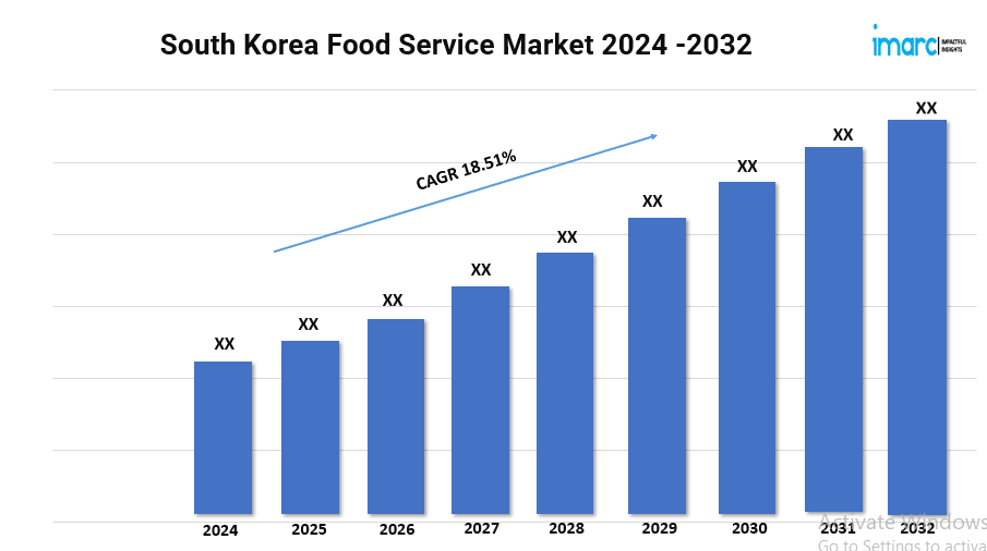 South Korea Food Service Market Size, Growth, and Trends Forecast 2024-2032