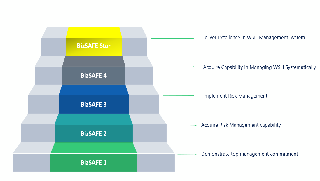 Achieving bizSAFE Certification in Singapore: A Complete Guide