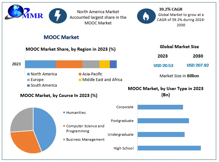 MOOC Market Mastery: Exploring Segmentation, Outlook, and Overview in Dynamics | 2024-2030