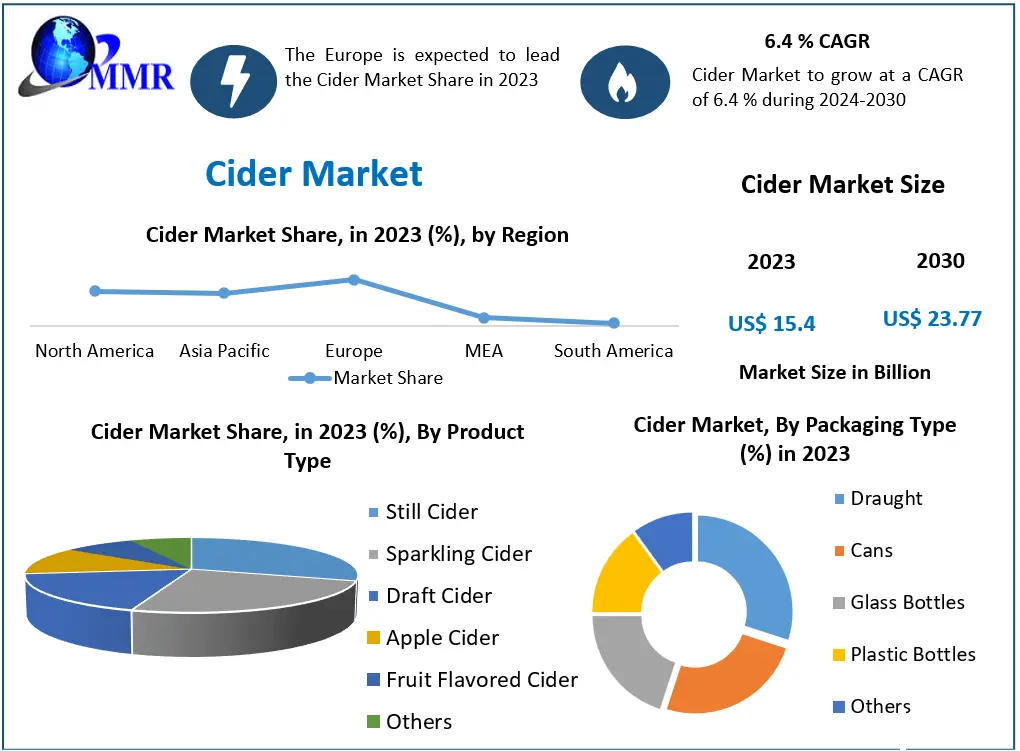 Cider Market Revenue Expected to Reach USD 23.77 Billion by 2030