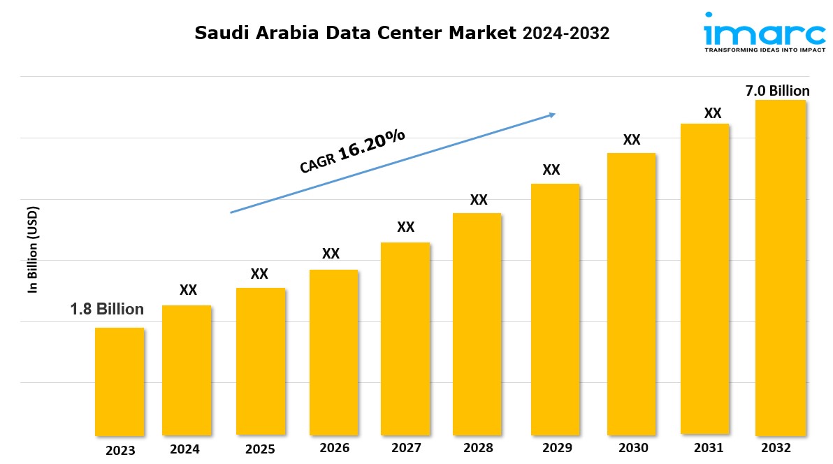 Saudi Arabia Data Center Market Research Report 2024-2032, Industry Growth, Share, Size and Forecast