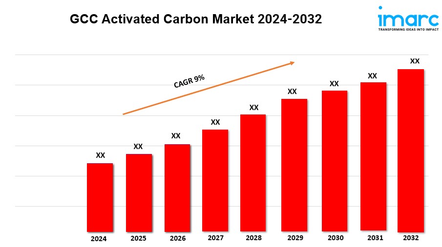 GCC Activated Carbon Market Trends 2024, Industry Growth, Forecast Report By 2032