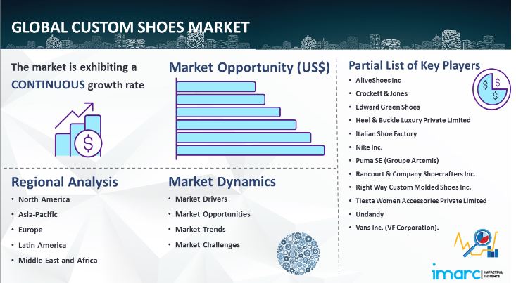 Custom Shoes Market Size is Projected To Exhibit Growth Rate 4.65% CAGR During 2025-2033