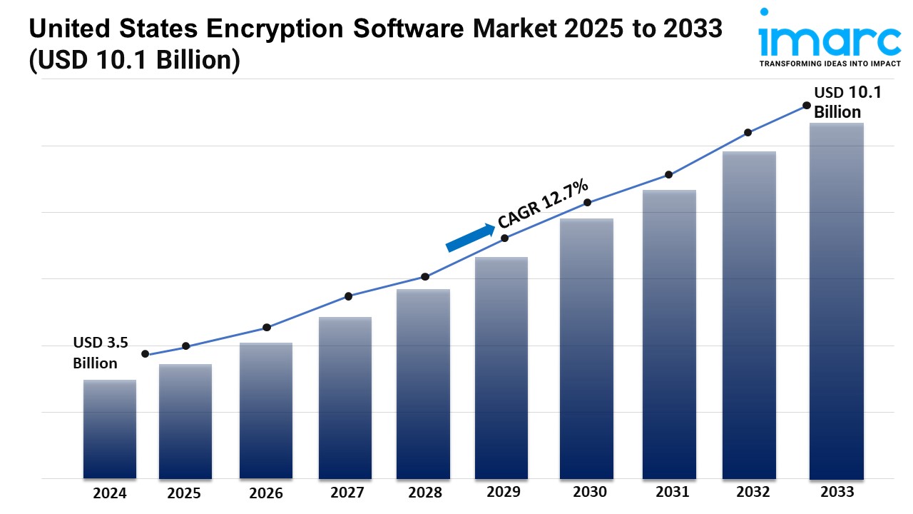 U.S. Encryption Software Market to Witness 12.7% CAGR until 2033