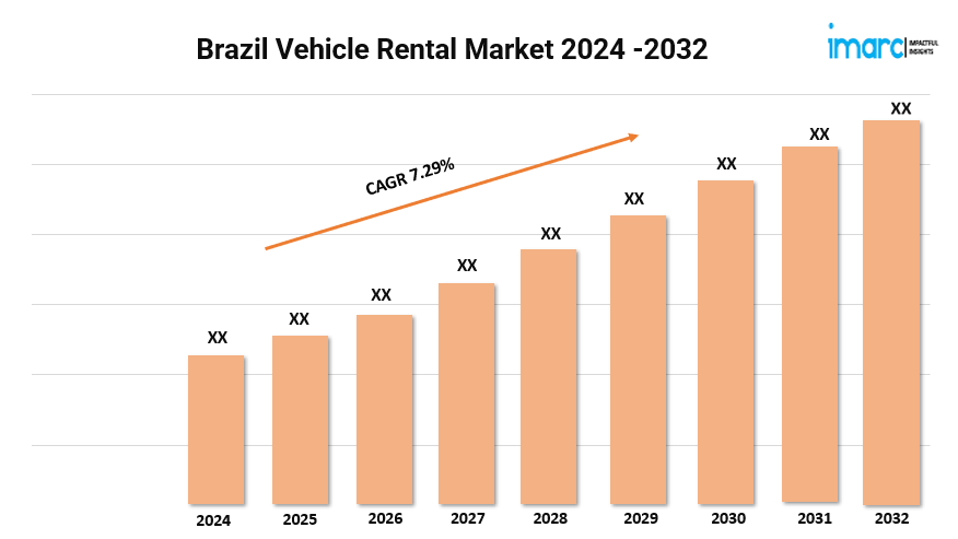 Brazil Vehicle Rental Market Size, Trends, Scope and Growth Forecast 2024-2032