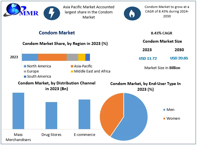 Condom Market Matrix: Exploring Segmentation, Outlook, and Overview in Dynamics | 2024-2030
