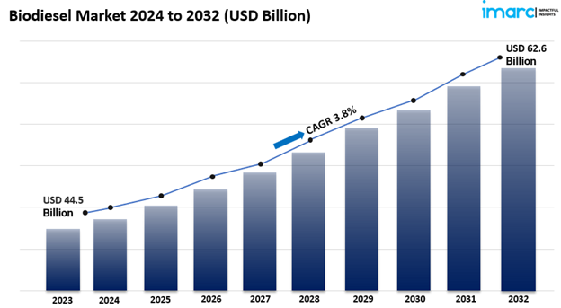 Biodiesel Market Size Share & Growth Report