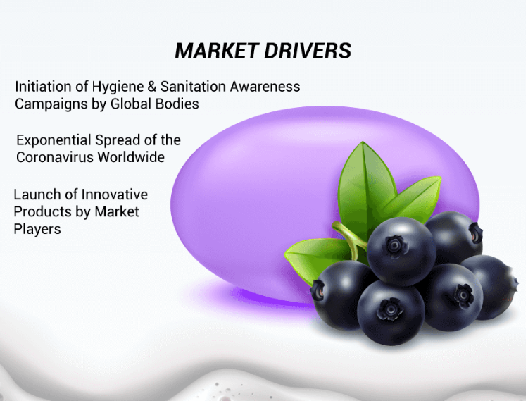 Soap Market Share, Size, Key Growth Opportunities, Forecast to 2032