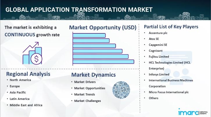 Application Transformation Market Demands, Growth Analysis & Industry Report 2025-2033