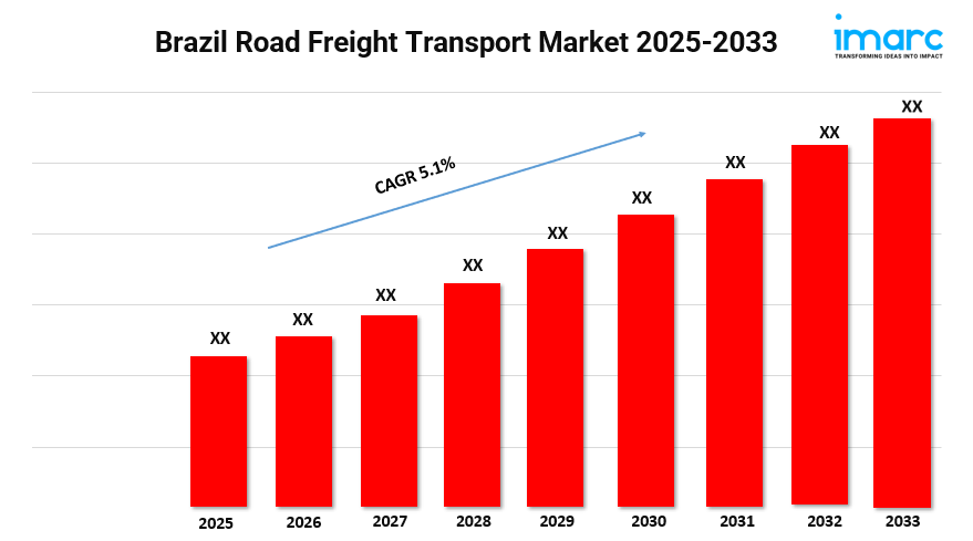 Brazil Road Freight Transport Market Size, Share, Key Players and Growth 2025-2033