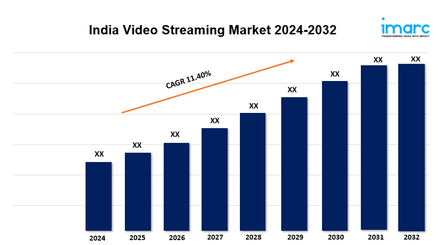 India Video Streaming Market Share, Industry Trends, Size, Growth and Report 2024-2032