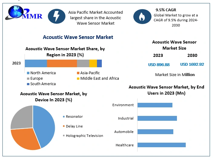 Acoustic Wave Sensor Market: Analyzing the Impact of Emerging Technologies and Demand
