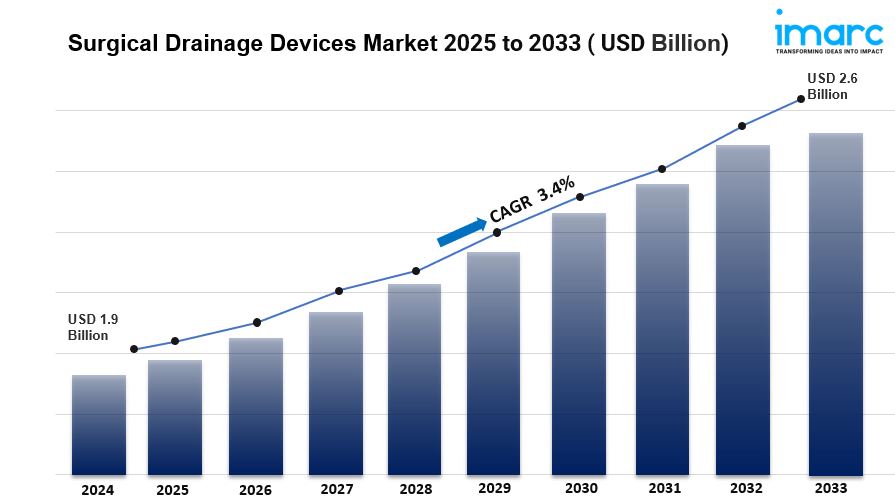 Surgical Drainage Devices Market Size Growth & Trends Analysis Report 2033