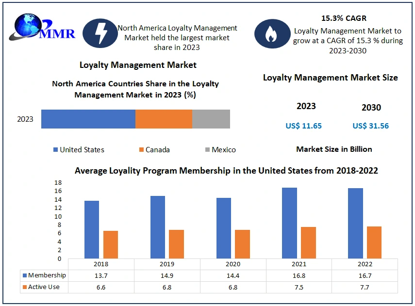Loyalty Management Market: Leveraging Customer Feedback and Data for Improved Loyalty Programs