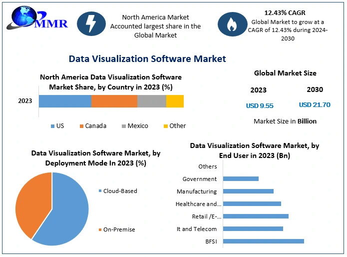 Data Visualization Software Market to Expand to USD 21.70 Billion by 2030, Growing at a 12.43% CAGR