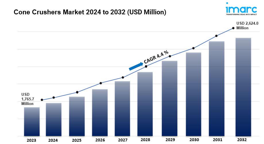 Cone Crushers Market is Expected to Reach USD 2,706.8 Million by 2033
