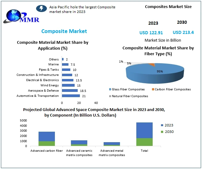Composites Market Expansion: Asia Pacific Leads with Innovation in Carbon, Glass, and Aramid Fiber Composites