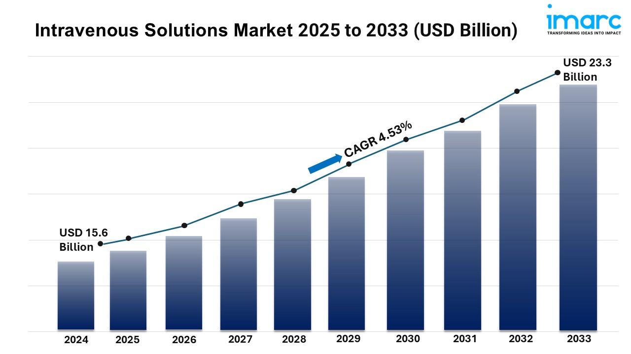 Intravenous Solutions Market Report, Industry Size, Share, Growth, Trends and Forecast 2025-2033