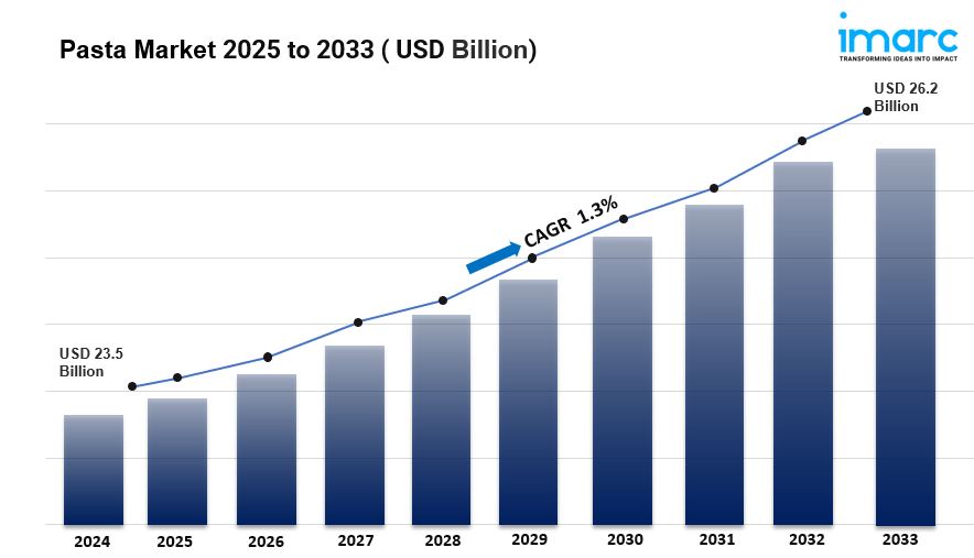 Global Pasta Market Size, Trends, Demand & Growth Analysis Report to 2033