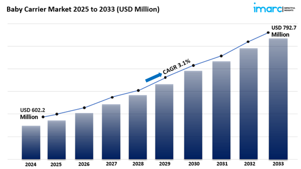 Baby Carrier Market Size Share & Growth Report