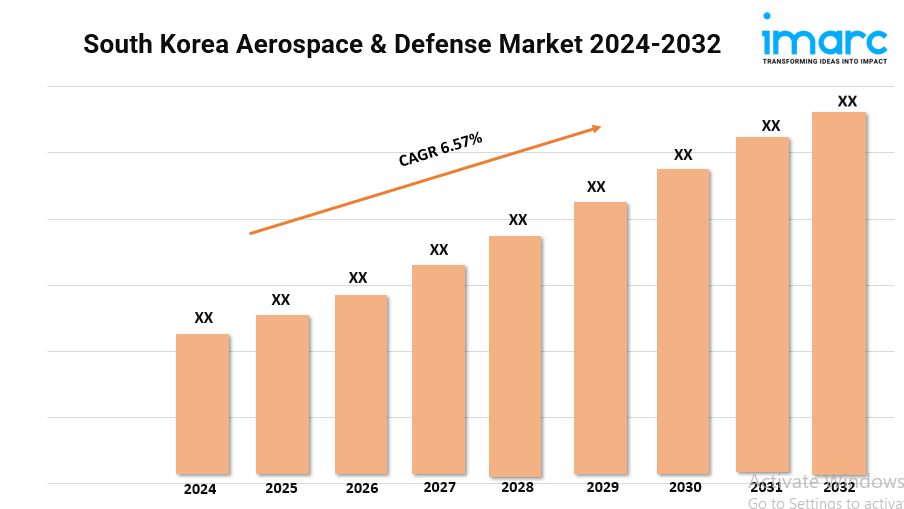 South Korea Aerospace & Defense Market Trends, Growth, and Forecast 2024-2032