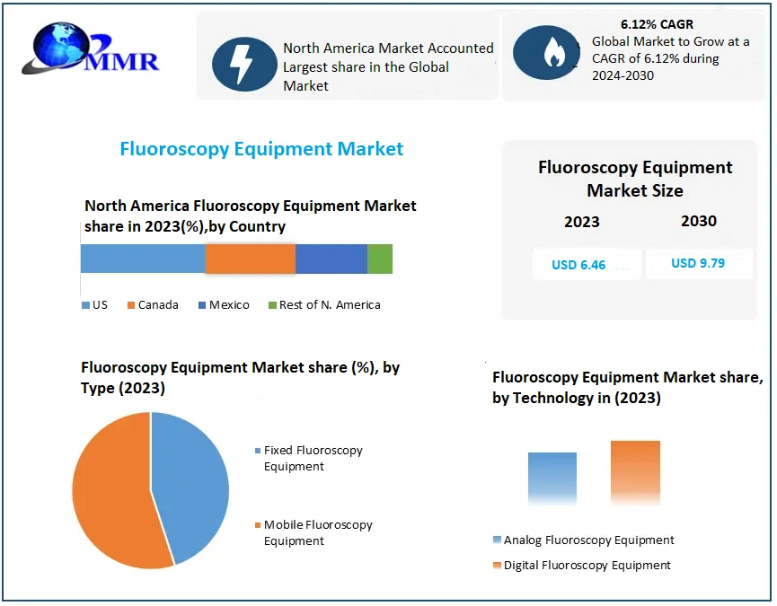 Fluoroscopy Equipment Industry Thrives Amid Technological Innovations