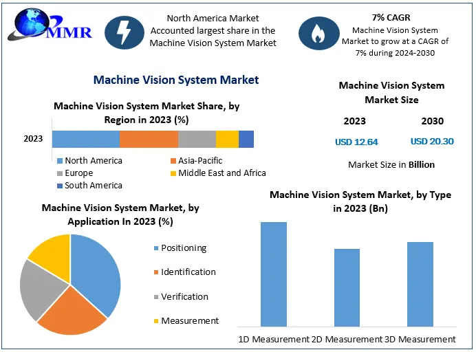 Machine Vision System Market to Achieve USD 20.30 Billion by 2030 with 7% CAGR