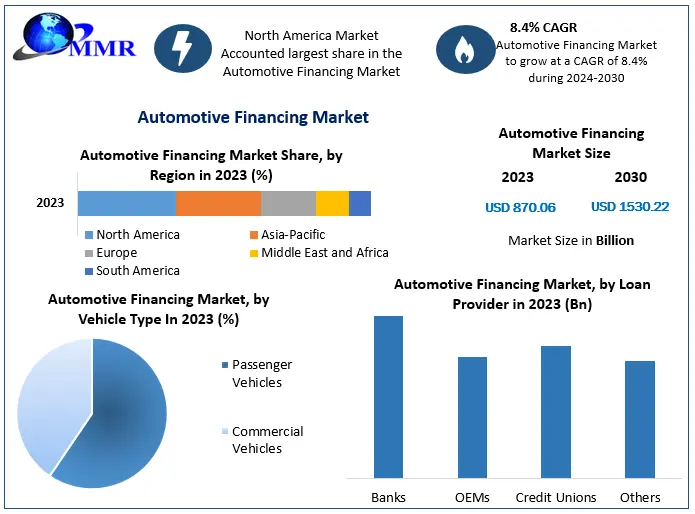 Automotive Financing Market to Witness Robust Growth Between 2023 and 2030