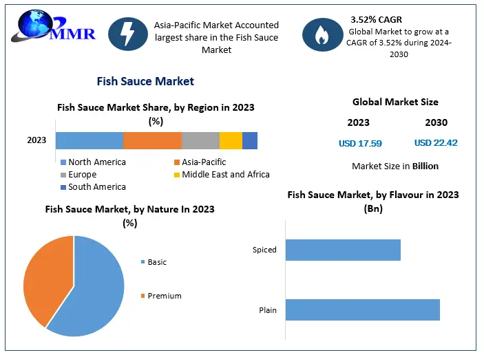 Fish Sauce Market Statistical Spectrum: Unveiling Segmentation, Outlook, and Overview Trends | 2024-2030