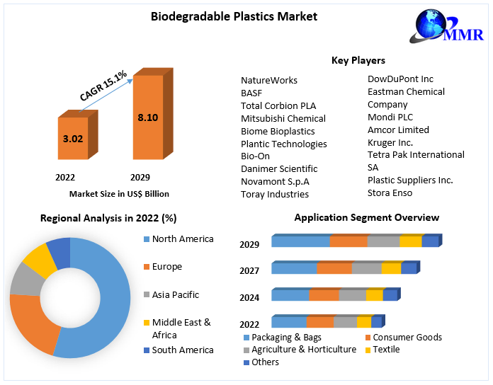 Biodegradable Plastics Market to Witness Significant Growth as Industries Shift to Sustainable Materials by 2029