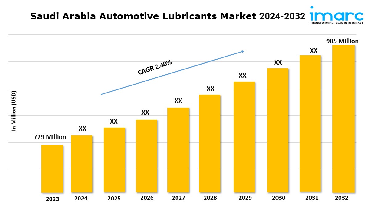 Saudi Arabia Automotive Lubricants Market Size, Share, Growth, Demand and Forecast 2024-2032