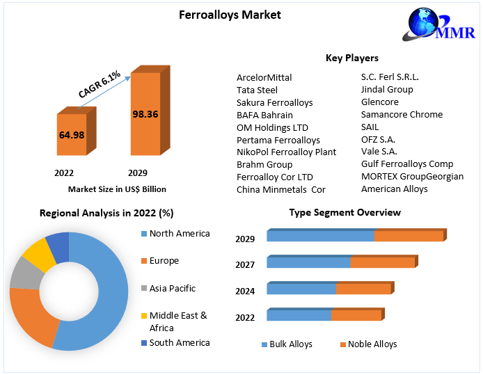 Ferroalloys Market: Europe’s Growth in Automotive Applications