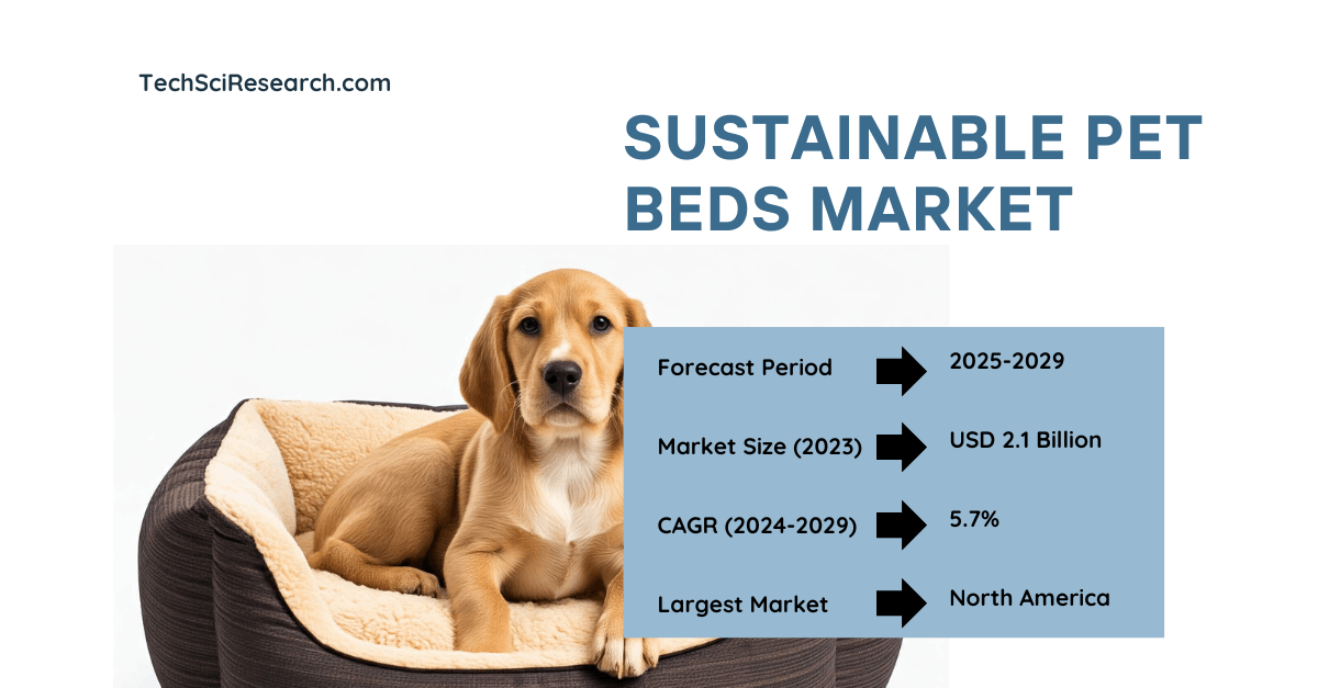 Sustainable Pet Beds Market {2029} Trends: USD 2.1 Billion Sector with Strong Growth
