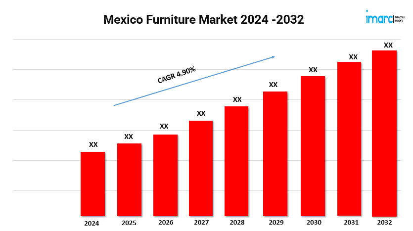 Mexico Furniture Market Size, Share, Growth, and Trends Forecast 2024-2032