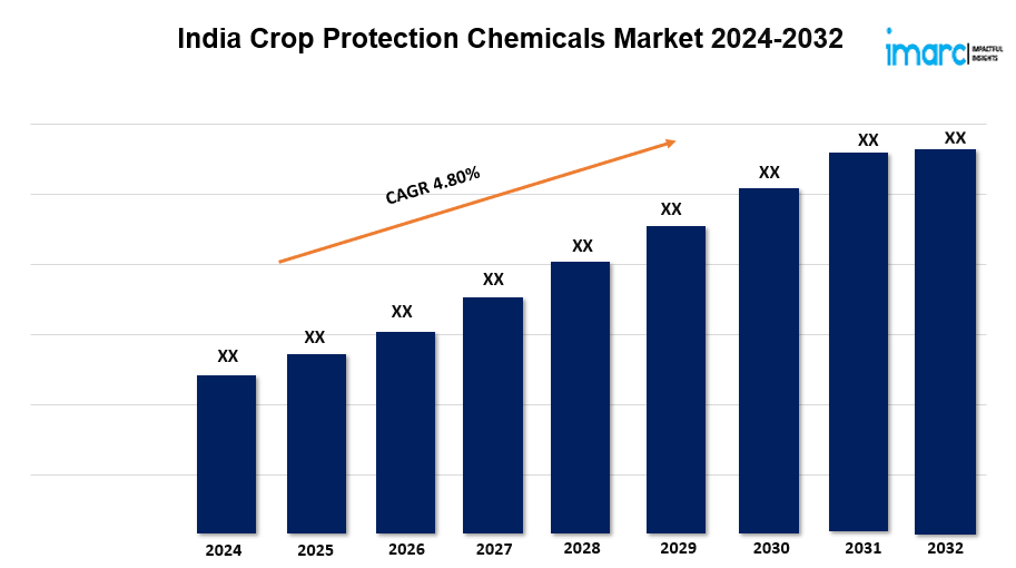 India Crop Protection Chemicals Market Share, Industry Trends, Size, Growth and Report 2024-2032
