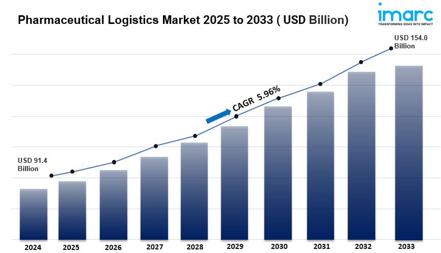 Pharmaceutical Logistics Market is Expected to Reach USD 154.0 Billion by 2033 | CAGR of 5.96% during 2025-2033