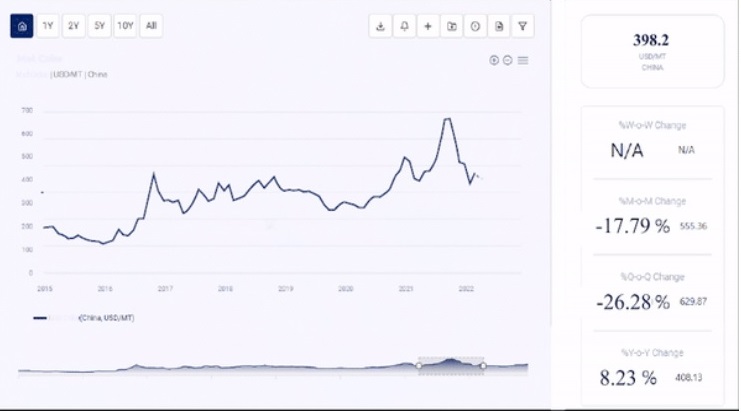 Corn Processing Price Trend Report: Historical & Forecast, Database, Chart