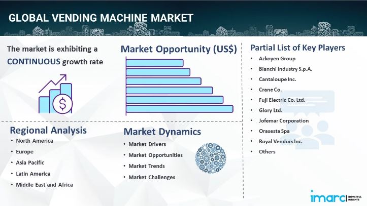 Vending Machine Market Overview, Industry Growth Rate & Research Report 2025-2033