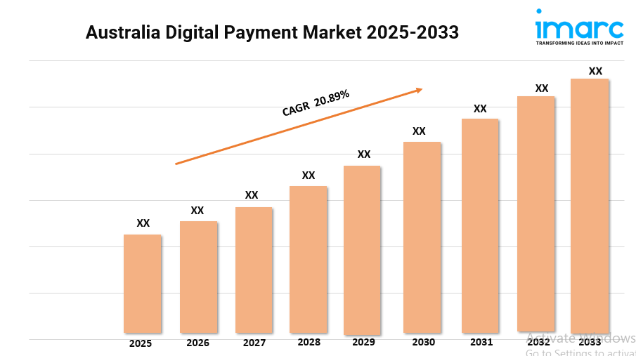 Australia Digital Payment Market Growth, Size, Trends, and Forecast 2025-2033