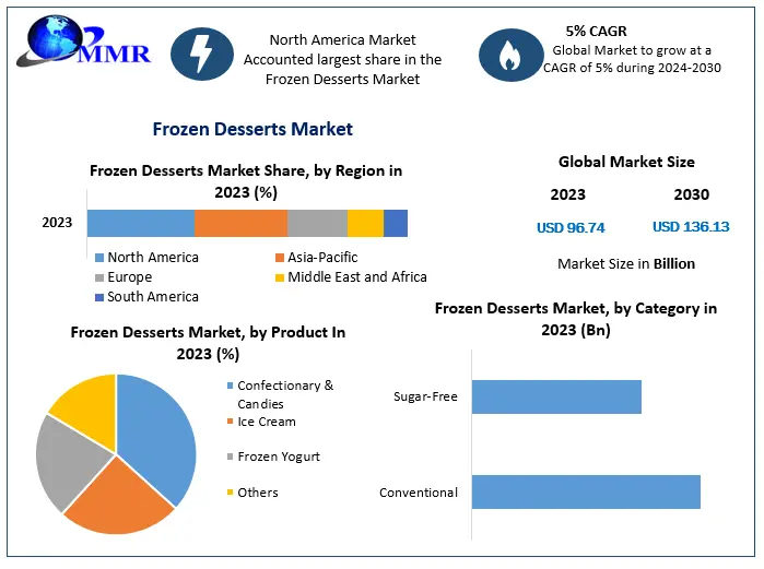 Global Frozen Desserts Market Set for Steady Growth to USD 136.13 Billion