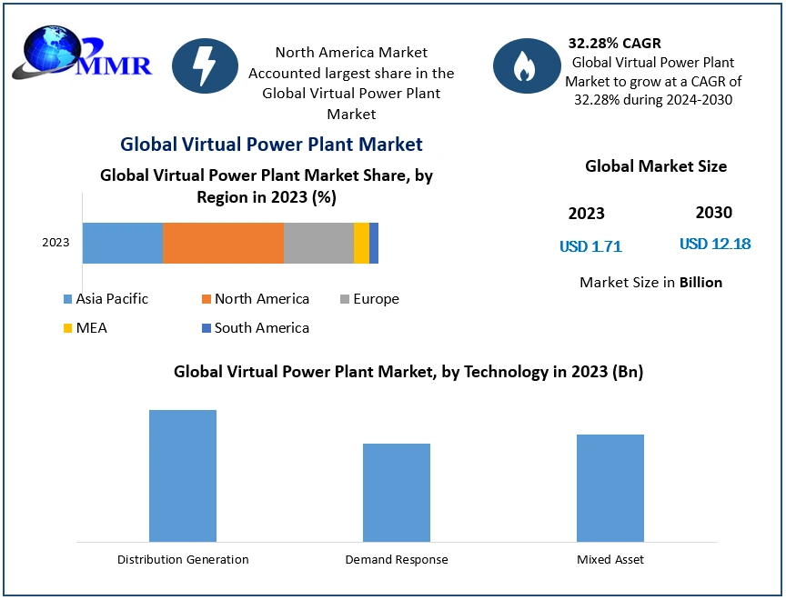 Virtual Power Plant Market Analysis: Driven by a 32.28% CAGR Through 2030