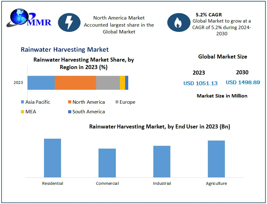 Rainwater Harvesting Market Analysis: Anticipating Growth and Opportunities in the Coming Years