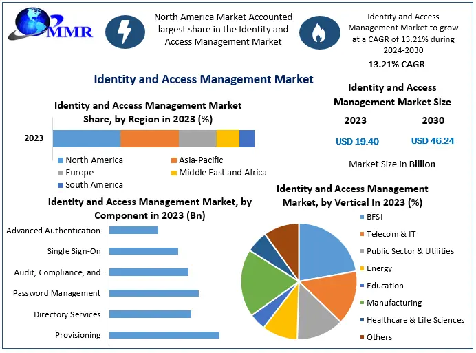 Identity and Access Management Market Revenue Expected to Reach USD 46.24 Bn by 2030 at 13.21% CAGR