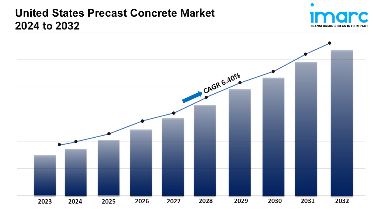 U.S. Precast Concrete Market Expected to Rise at 6.40% CAGR During 2024-2032