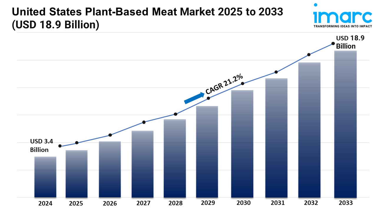 U.S. Plant Based Meat Market Estimated to Exceed USD 18.9 Billion By 2033: IMARC Group