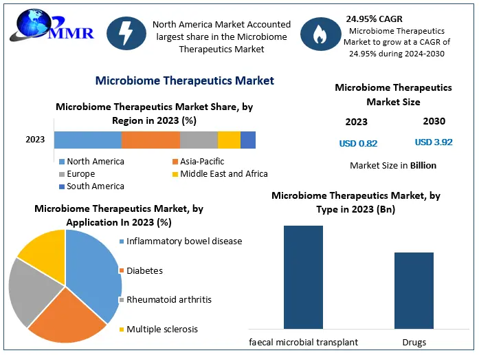 Microbiome Therapeutics Market Insights: A Comprehensive Review of Market Trends and Growth Drivers