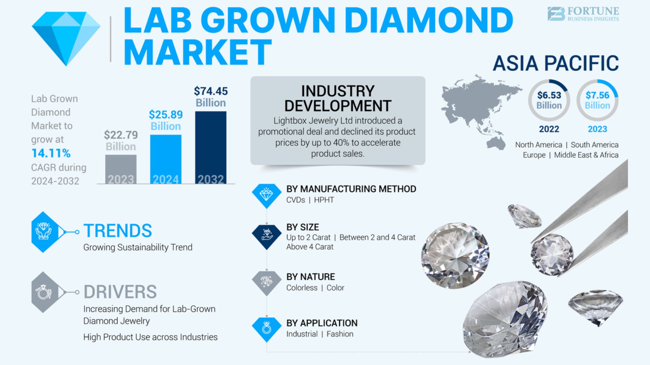 Lab Grown Diamond Market Size, Share, and Growth Forecast to 2032