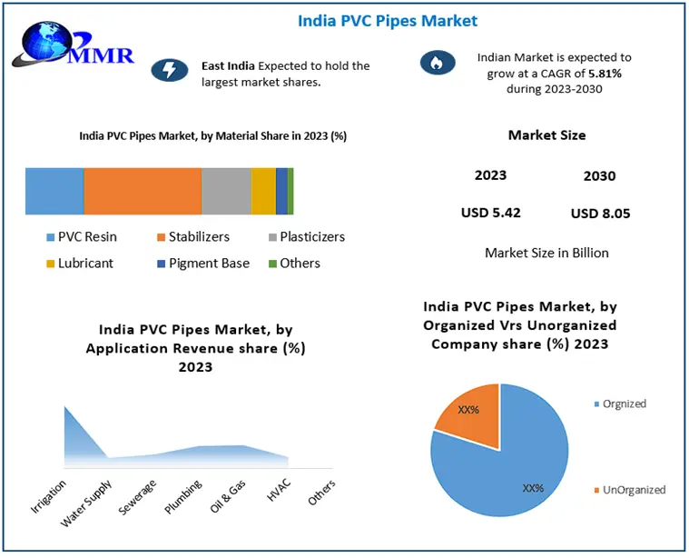 India PVC Pipes Market Outlook: USD 8.05 Billion by 2030 with 5.81% CAGR